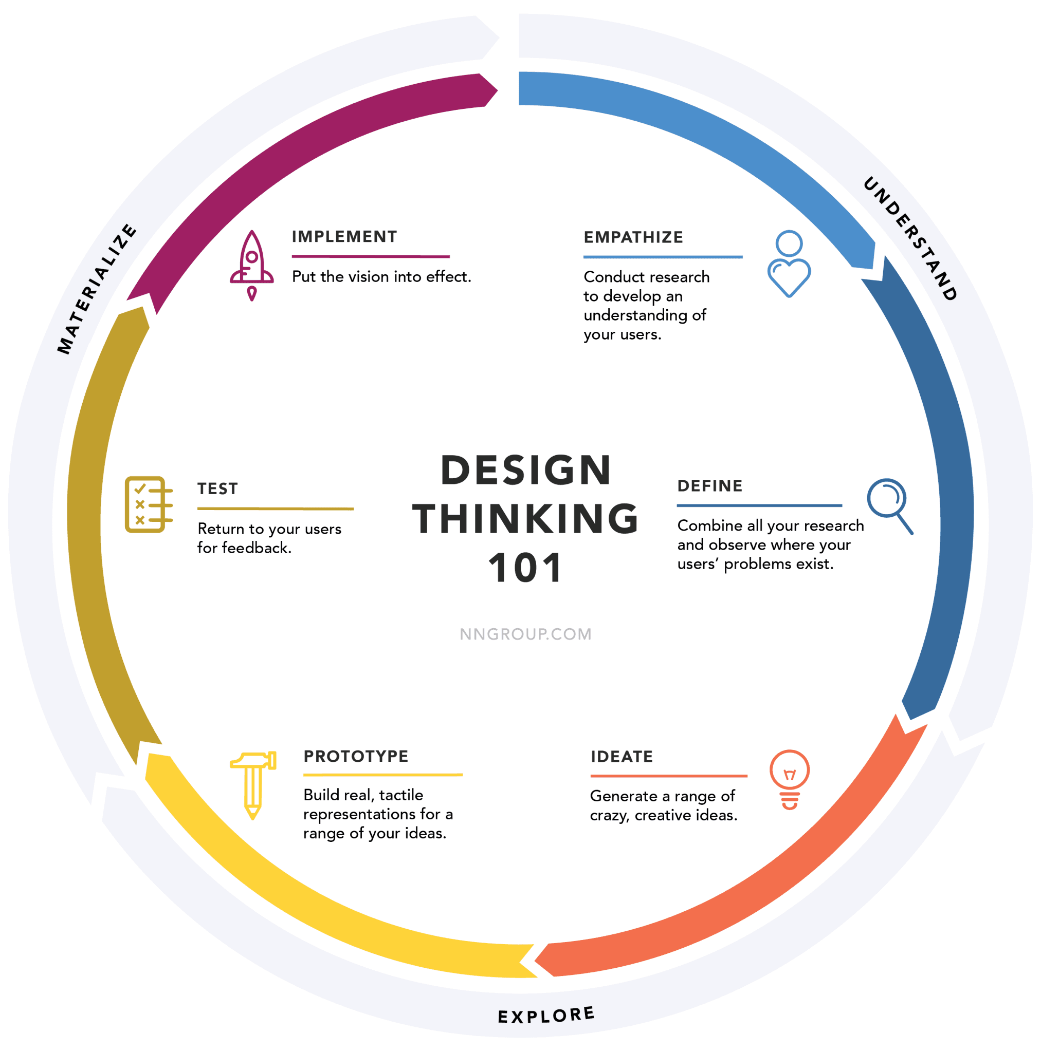 design process